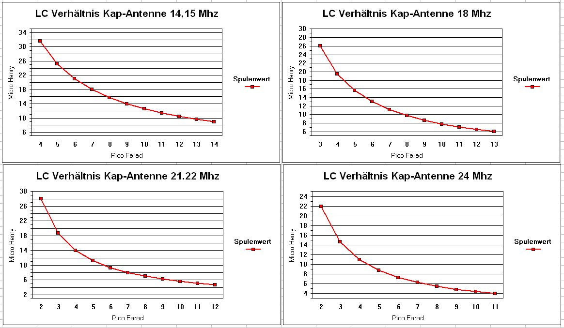LC-Verhältnis für kleine kapazitive Antennen