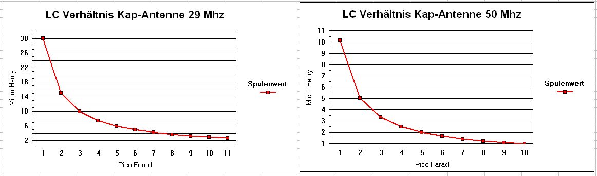 LC-Verhältnis für kleine kapazitive Antennen